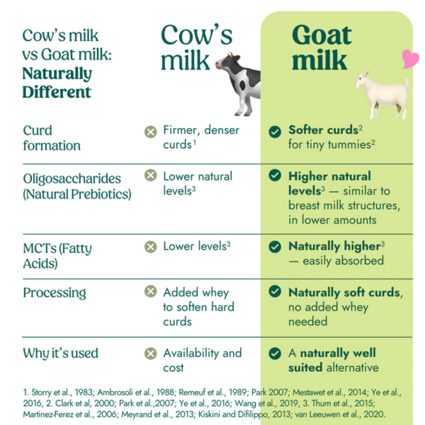 Nannycare Stage 2 Follow On Goat Milk Formula 800g