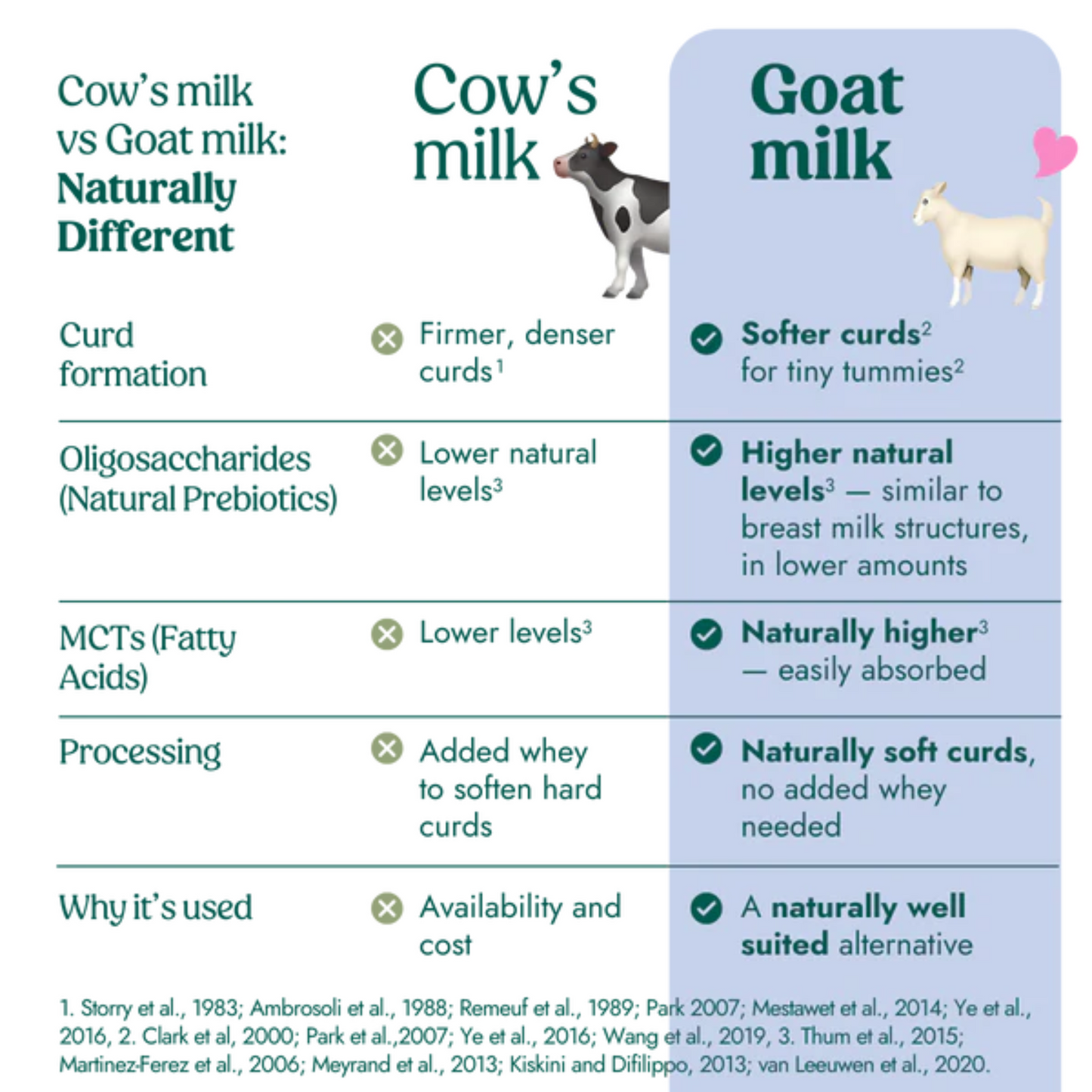 Nannycare Stage 3 Growing Up Goat Milk Formula 800g